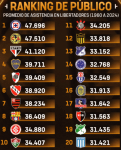 Ranking mejores asistencias en Copa Libertadores como local.