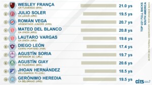 Ranking laterales juveniles 2024. Foto: CIES.COM